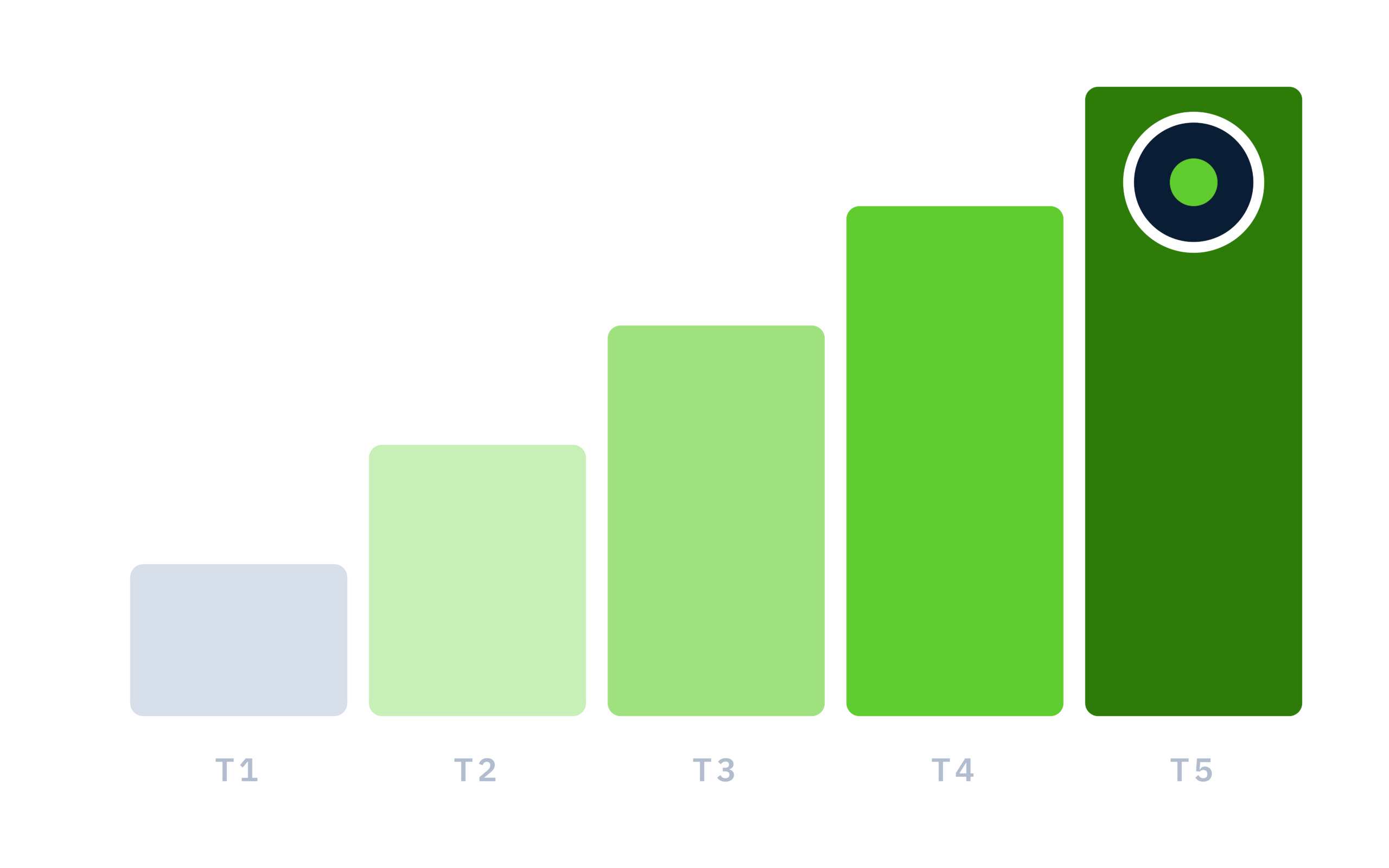 RiseCert illustration: Five tiers as a staircase