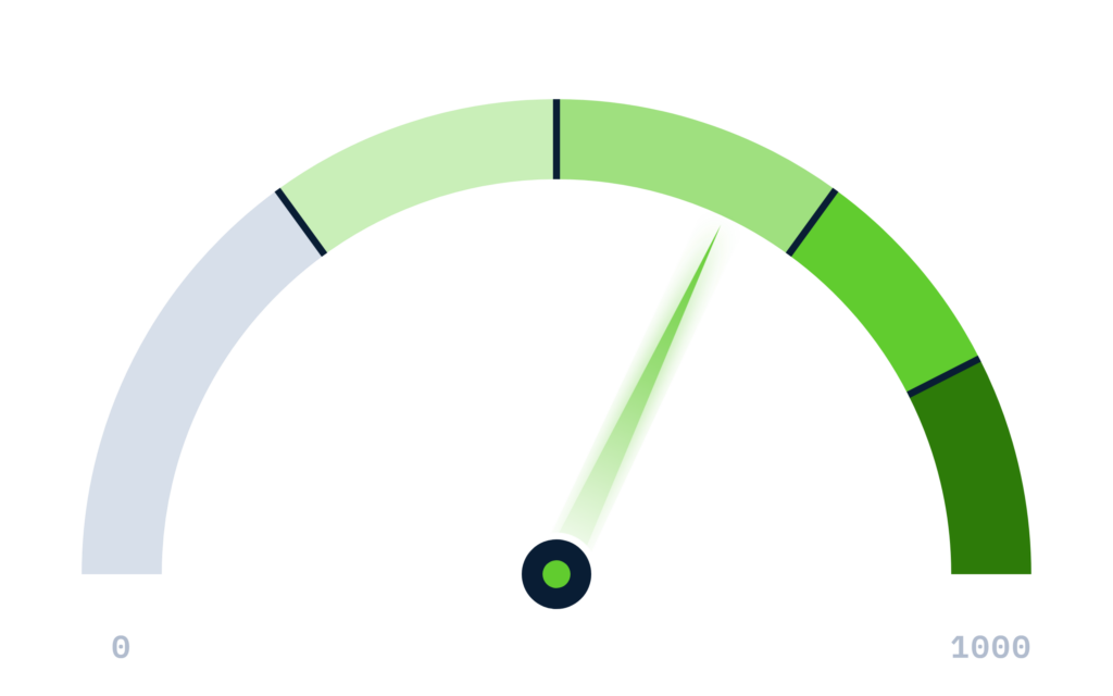 RiseScore gauge: a five-band dial from 0 to 1000 with the needle at 640